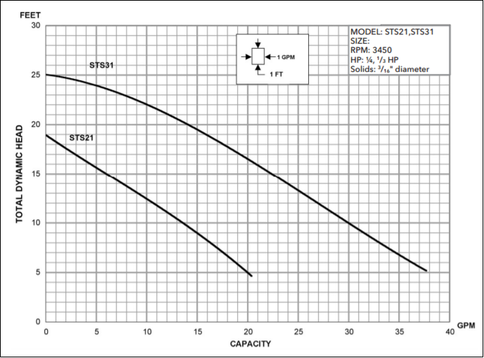 STS21/STS31 Performance Curve