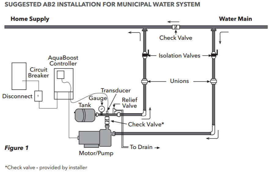 Installation for municipal water system