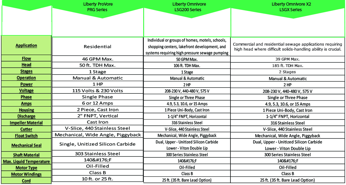 Comparison Chart of the Liberty ProVore, LSG200 and LSGX Grinder Pumps