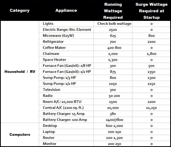 Wattage Chart For Generator Use